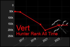 Total Graph of Vert