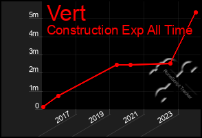 Total Graph of Vert