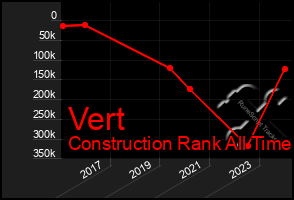 Total Graph of Vert