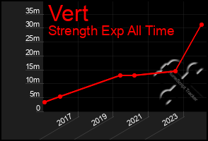 Total Graph of Vert