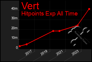 Total Graph of Vert