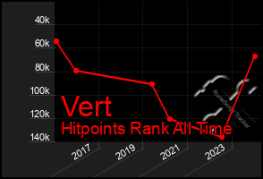 Total Graph of Vert