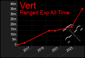 Total Graph of Vert