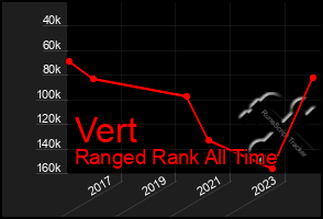 Total Graph of Vert