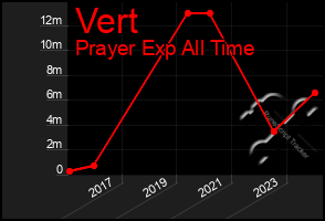 Total Graph of Vert