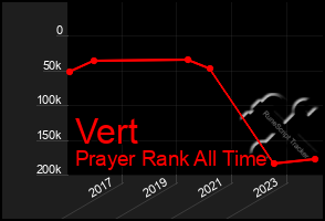 Total Graph of Vert