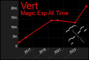 Total Graph of Vert