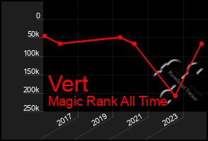 Total Graph of Vert