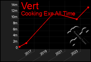 Total Graph of Vert