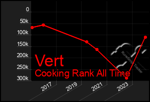 Total Graph of Vert