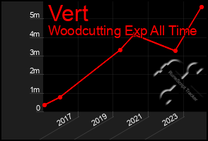 Total Graph of Vert