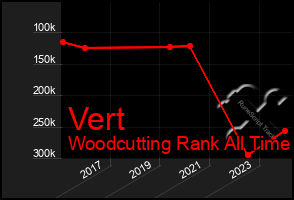 Total Graph of Vert