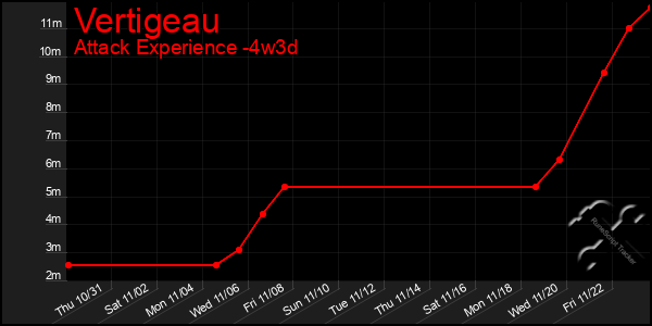 Last 31 Days Graph of Vertigeau