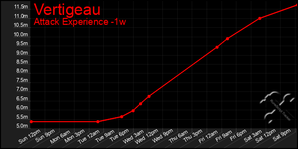 Last 7 Days Graph of Vertigeau