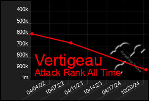 Total Graph of Vertigeau