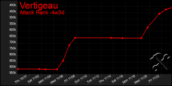 Last 31 Days Graph of Vertigeau