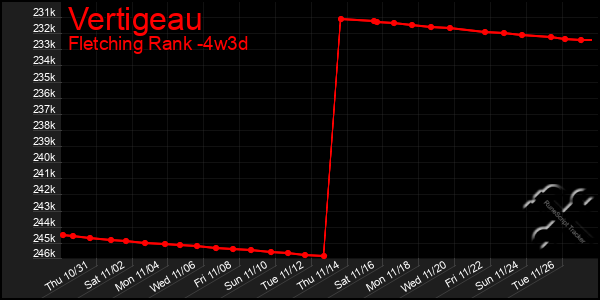 Last 31 Days Graph of Vertigeau