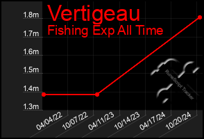 Total Graph of Vertigeau