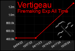 Total Graph of Vertigeau