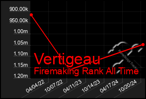 Total Graph of Vertigeau