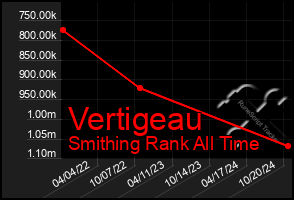 Total Graph of Vertigeau