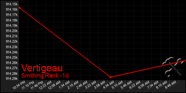 Last 24 Hours Graph of Vertigeau