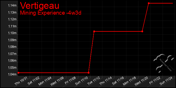 Last 31 Days Graph of Vertigeau