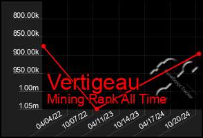 Total Graph of Vertigeau