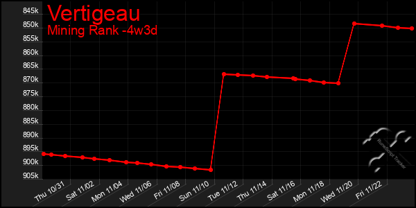 Last 31 Days Graph of Vertigeau