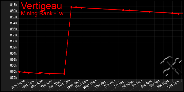 Last 7 Days Graph of Vertigeau