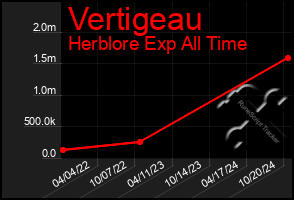 Total Graph of Vertigeau