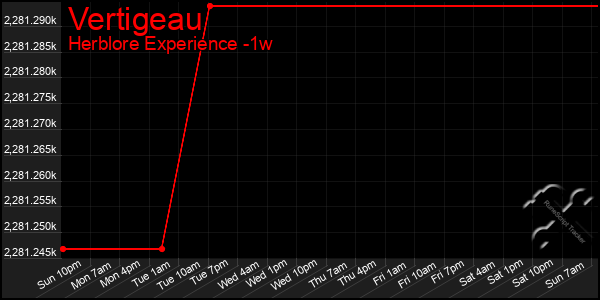 Last 7 Days Graph of Vertigeau