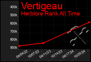 Total Graph of Vertigeau