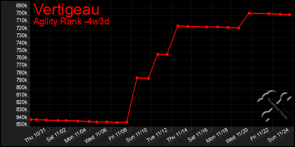 Last 31 Days Graph of Vertigeau