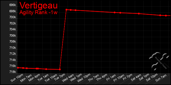 Last 7 Days Graph of Vertigeau