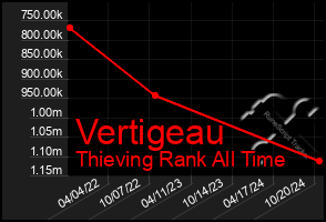 Total Graph of Vertigeau