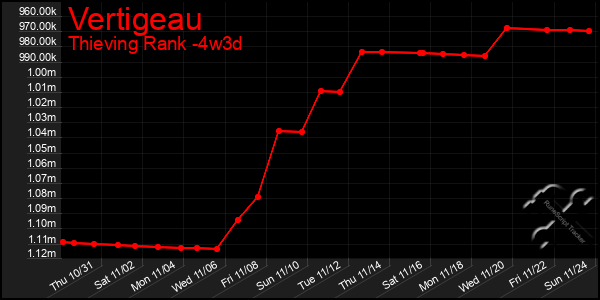 Last 31 Days Graph of Vertigeau