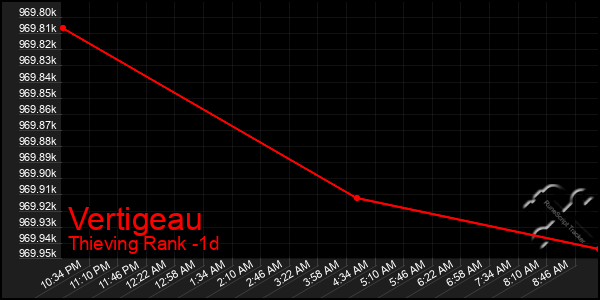 Last 24 Hours Graph of Vertigeau