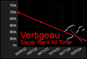 Total Graph of Vertigeau