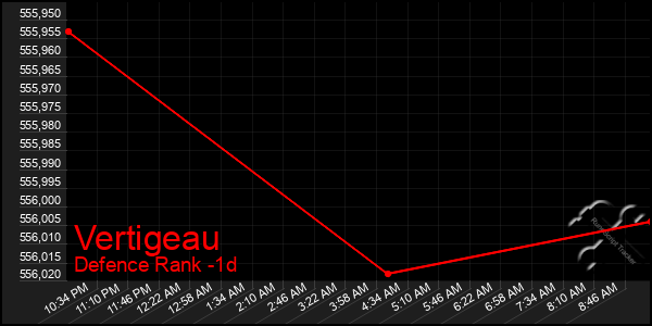 Last 24 Hours Graph of Vertigeau