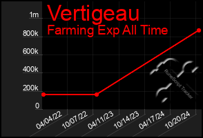 Total Graph of Vertigeau