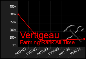 Total Graph of Vertigeau