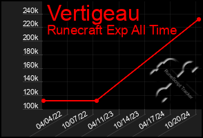 Total Graph of Vertigeau