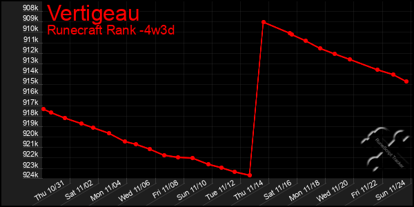 Last 31 Days Graph of Vertigeau