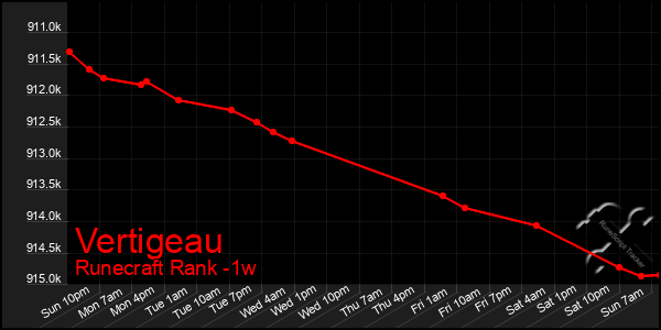 Last 7 Days Graph of Vertigeau