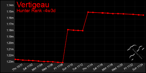 Last 31 Days Graph of Vertigeau