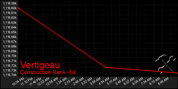 Last 24 Hours Graph of Vertigeau