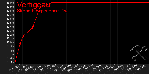 Last 7 Days Graph of Vertigeau