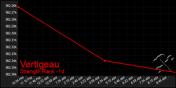 Last 24 Hours Graph of Vertigeau