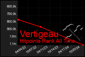 Total Graph of Vertigeau